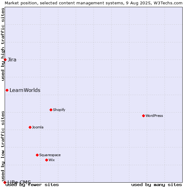 Market position of LearnWorlds vs. Jira vs. LiBe CMS