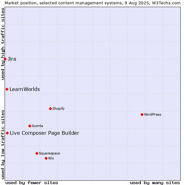Market position of Live Composer Page Builder vs. LearnWorlds vs. Jira