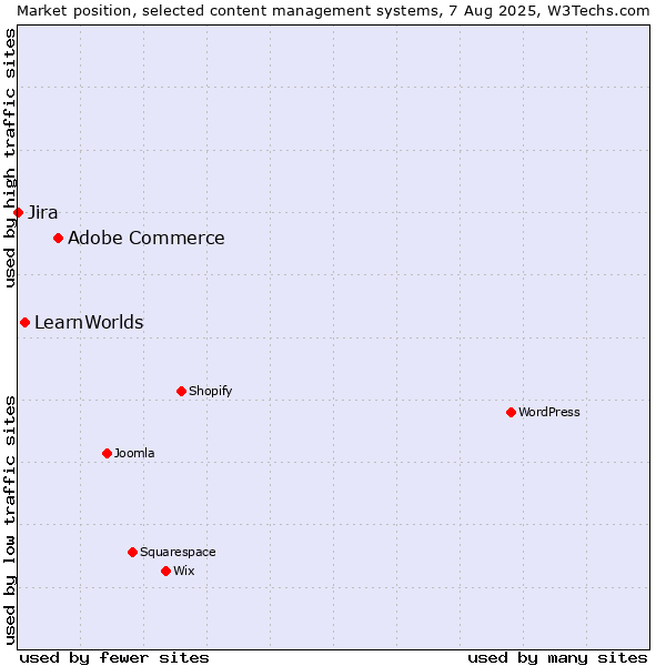 Market position of Adobe Commerce vs. LearnWorlds vs. Jira