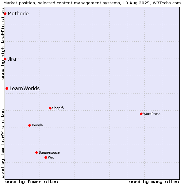 Market position of LearnWorlds vs. Jira vs. Méthode