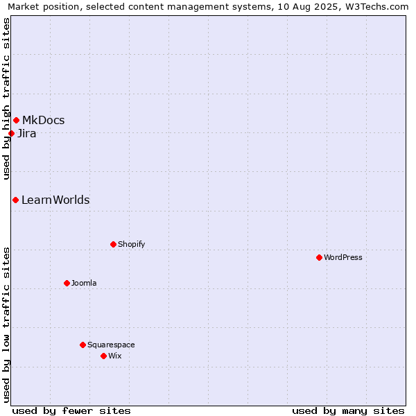 Market position of MkDocs vs. LearnWorlds vs. Jira