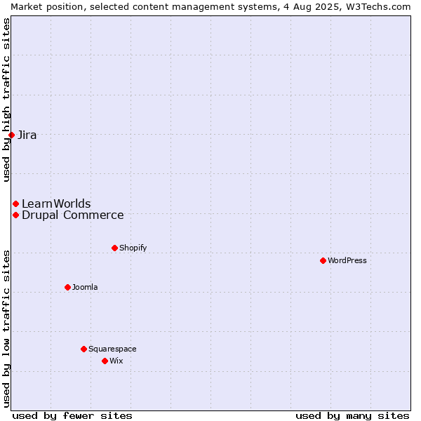 Market position of Drupal Commerce vs. LearnWorlds vs. Jira