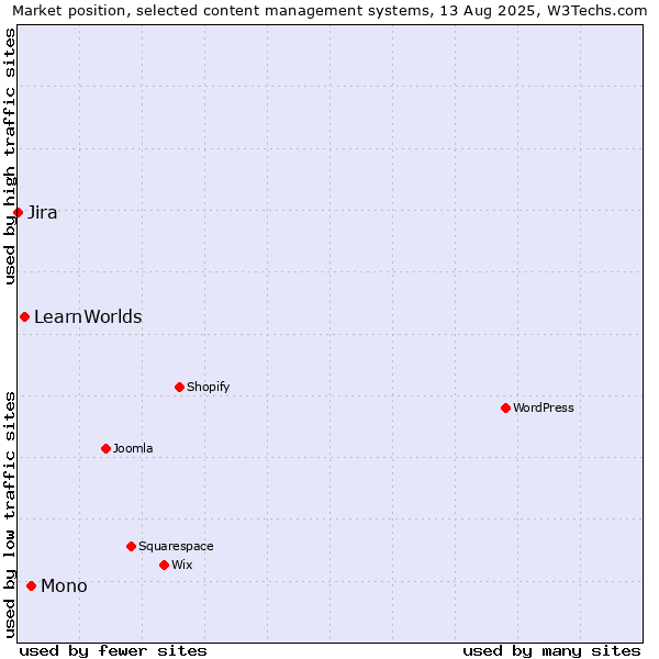 Market position of Mono vs. LearnWorlds vs. Jira