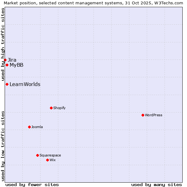 Market position of MyBB vs. LearnWorlds vs. Jira