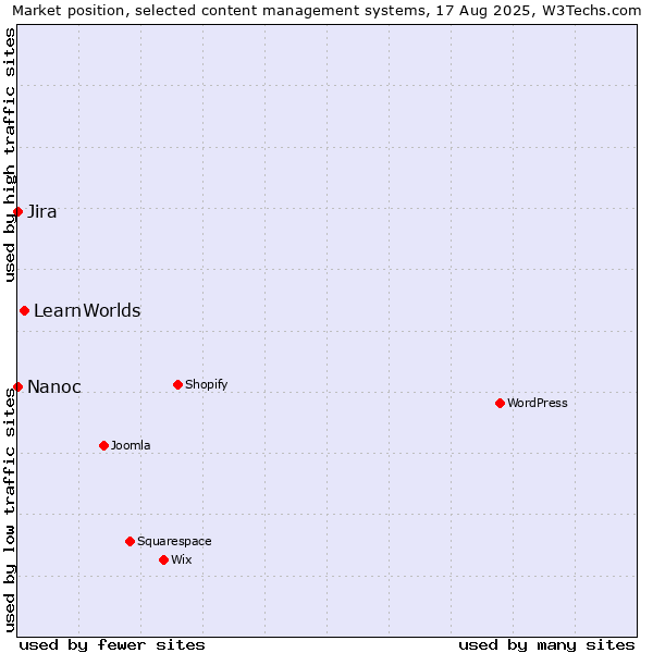 Market position of LearnWorlds vs. Jira vs. Nanoc