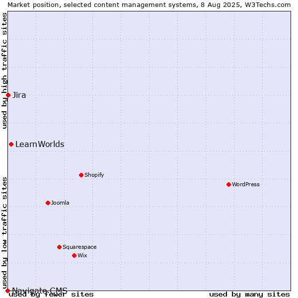 Market position of LearnWorlds vs. Jira vs. Navigate CMS