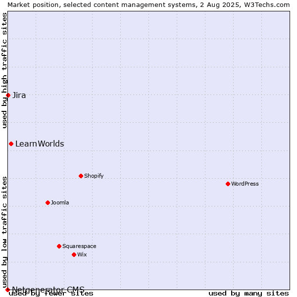 Market position of LearnWorlds vs. Jira vs. Netgenerator CMS