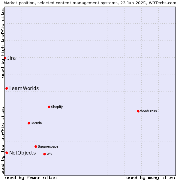 Market position of NetObjects vs. LearnWorlds vs. Jira