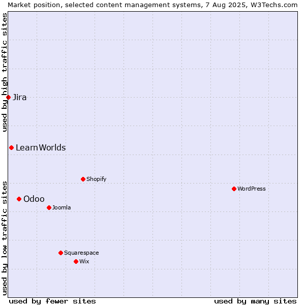 Market position of Odoo vs. LearnWorlds vs. Jira
