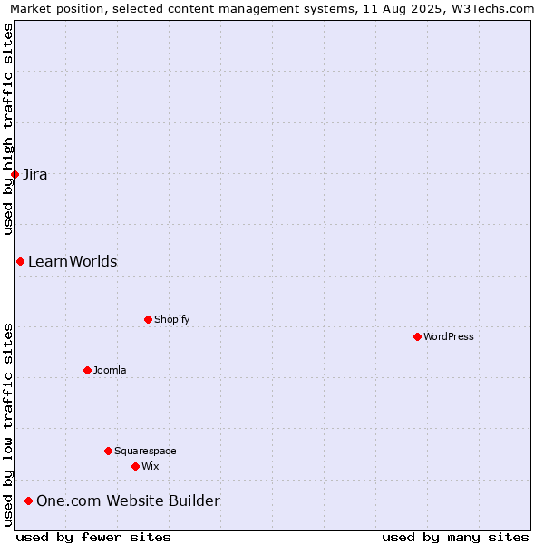 Market position of One.com Website Builder vs. LearnWorlds vs. Jira