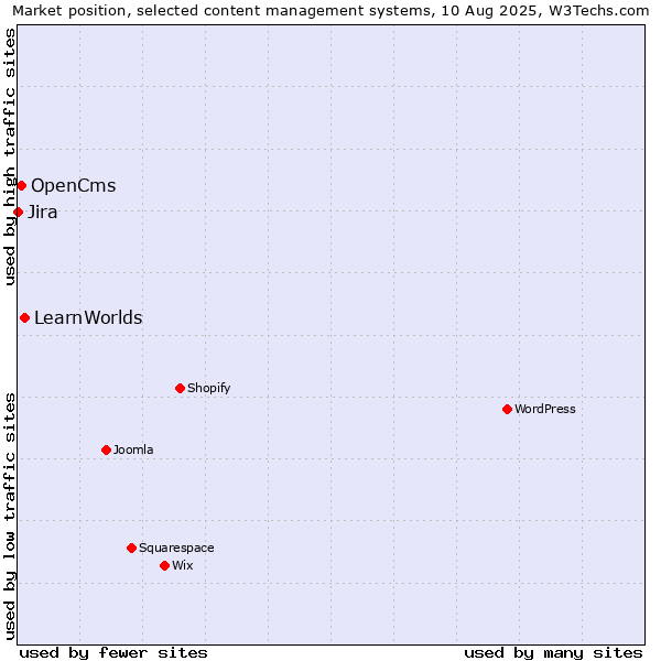 Market position of LearnWorlds vs. OpenCms vs. Jira