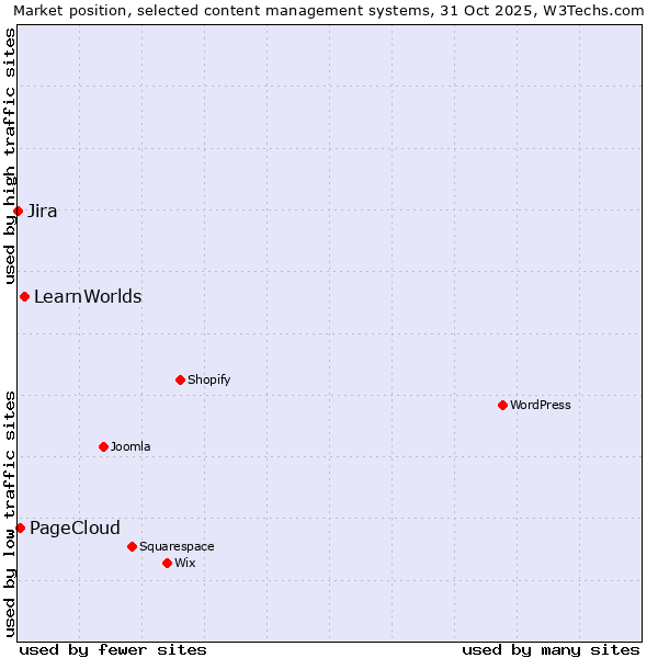 Market position of LearnWorlds vs. PageCloud vs. Jira