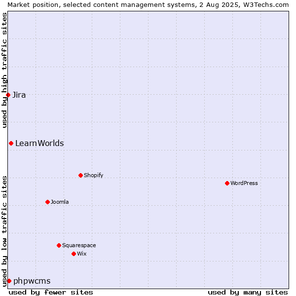 Market position of LearnWorlds vs. phpwcms vs. Jira