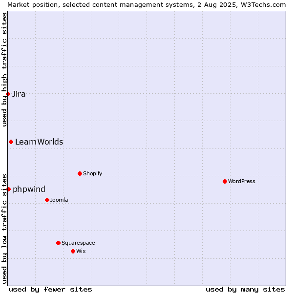 Market position of LearnWorlds vs. phpwind vs. Jira