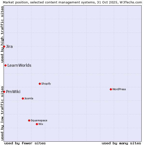 Market position of LearnWorlds vs. Jira vs. PmWiki
