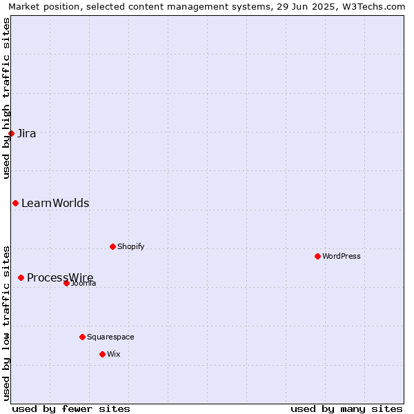 Market position of ProcessWire vs. LearnWorlds vs. Jira