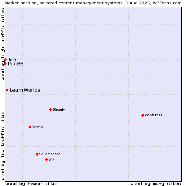 Market position of LearnWorlds vs. Jira vs. PunBB