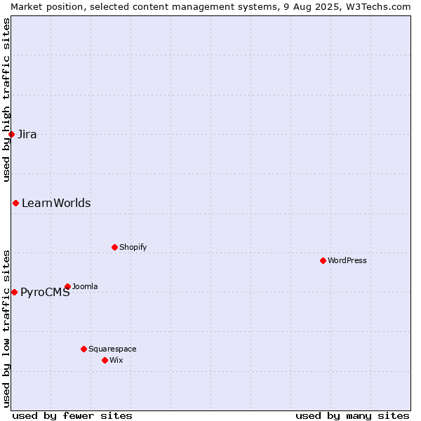 Market position of LearnWorlds vs. PyroCMS vs. Jira