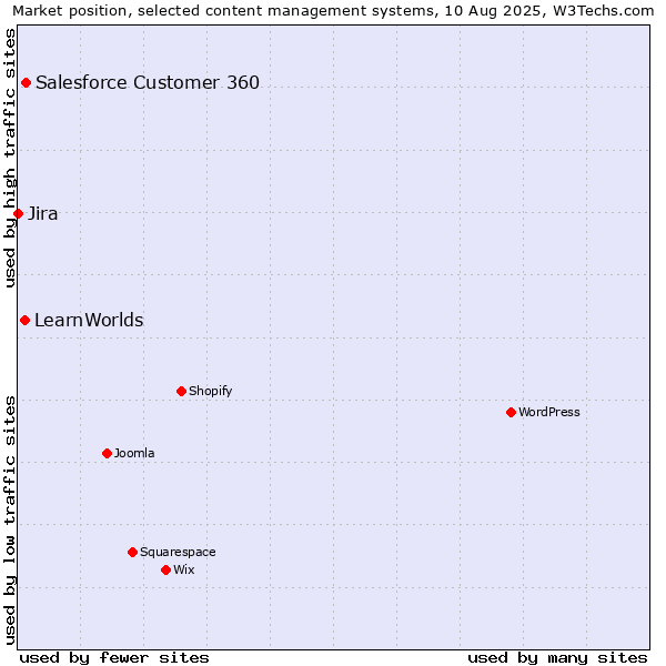 Market position of Salesforce Customer 360 vs. LearnWorlds vs. Jira