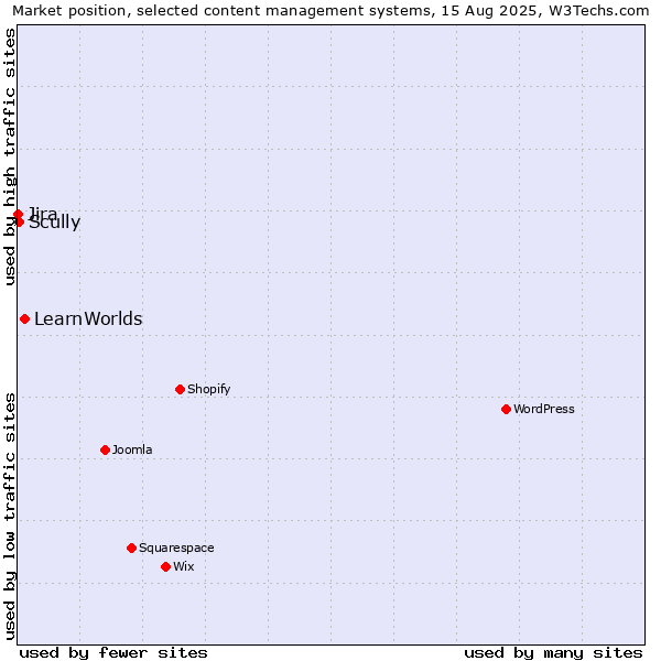 Market position of LearnWorlds vs. Scully vs. Jira
