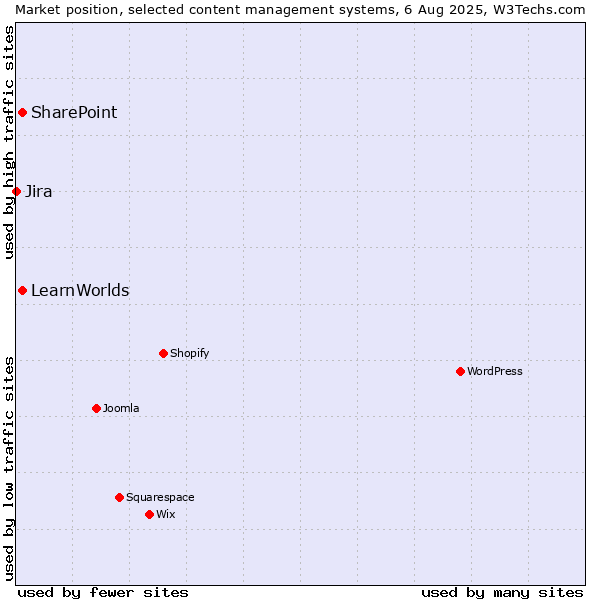 Market position of SharePoint vs. LearnWorlds vs. Jira