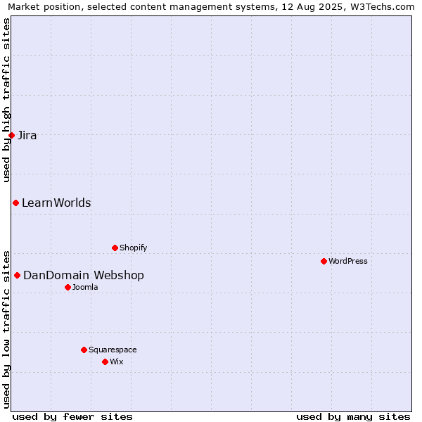 Market position of DanDomain Webshop vs. LearnWorlds vs. Jira