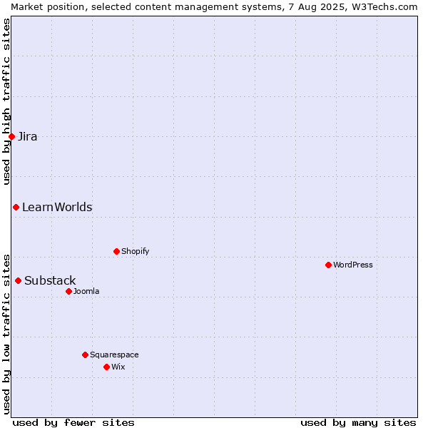 Market position of Substack vs. LearnWorlds vs. Jira