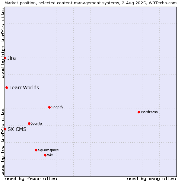 Market position of LearnWorlds vs. Jira vs. SX CMS