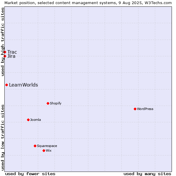 Market position of LearnWorlds vs. Jira vs. Trac