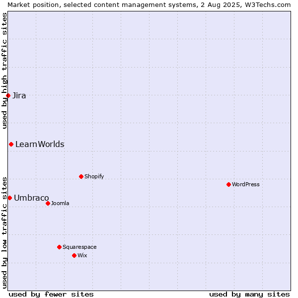 Market position of LearnWorlds vs. Umbraco vs. Jira