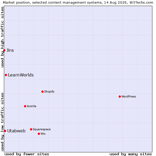 Market position of LearnWorlds vs. Utabweb vs. Jira