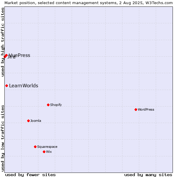 Market position of LearnWorlds vs. VuePress vs. Jira