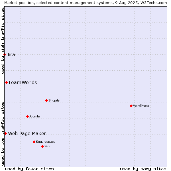 Market position of LearnWorlds vs. Web Page Maker vs. Jira