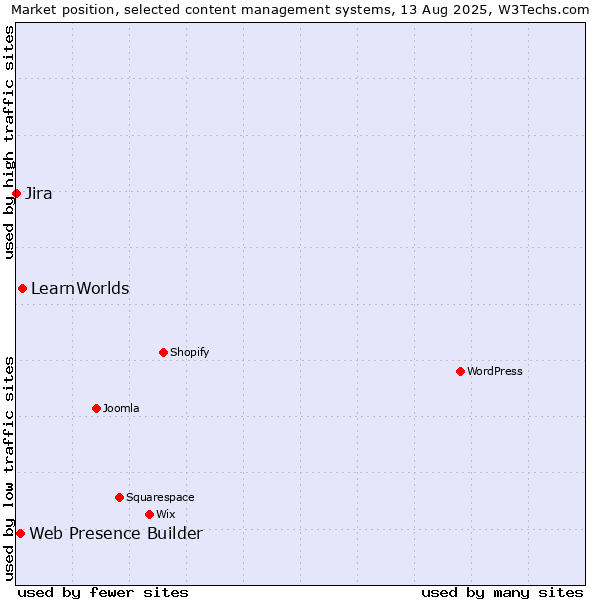 Market position of LearnWorlds vs. Web Presence Builder vs. Jira