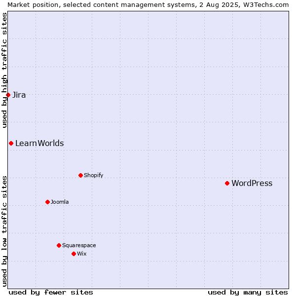 Market position of WordPress vs. LearnWorlds vs. Jira