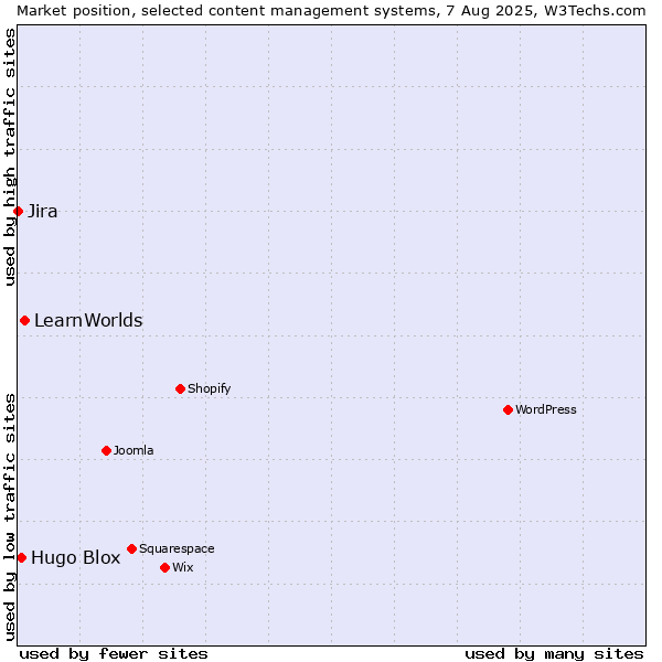 Market position of LearnWorlds vs. Hugo Blox vs. Jira