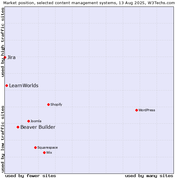 Market position of Beaver Builder vs. LearnWorlds vs. Jira