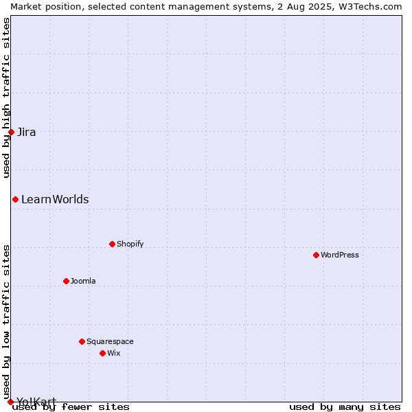 Market position of LearnWorlds vs. Jira vs. Yo!Kart