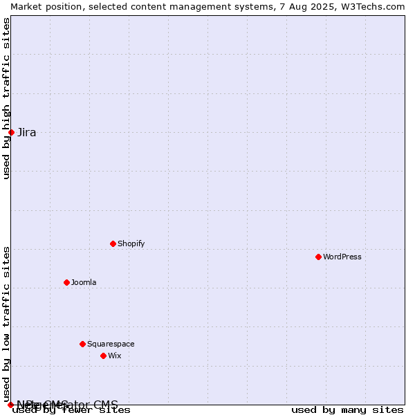 Market position of Jira vs. LiBe CMS vs. Netgenerator CMS