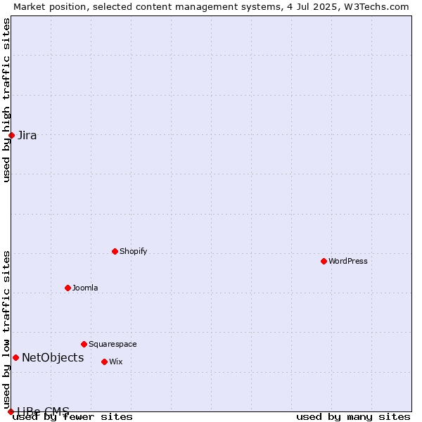 Market position of NetObjects vs. Jira vs. LiBe CMS