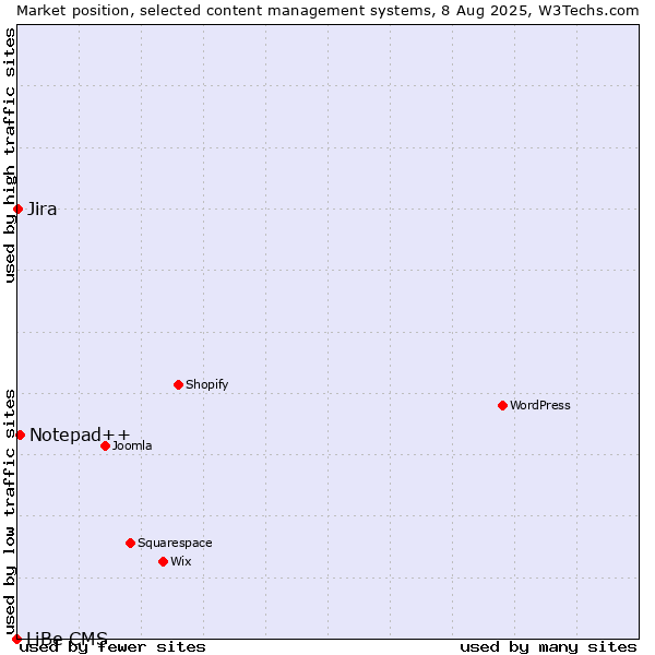 Market position of Notepad++ vs. Jira vs. LiBe CMS