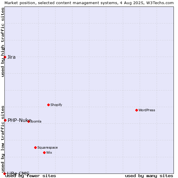 Market position of PHP-Nuke vs. Jira vs. LiBe CMS