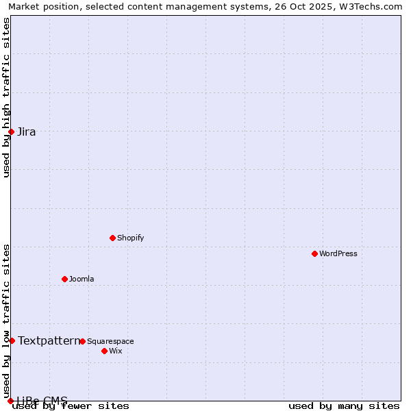 Market position of Textpattern vs. Jira vs. LiBe CMS