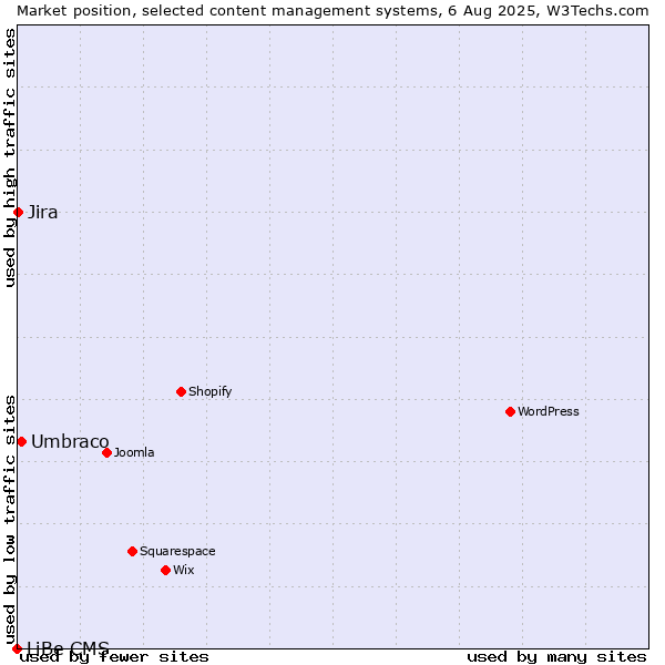 Market position of Umbraco vs. Jira vs. LiBe CMS