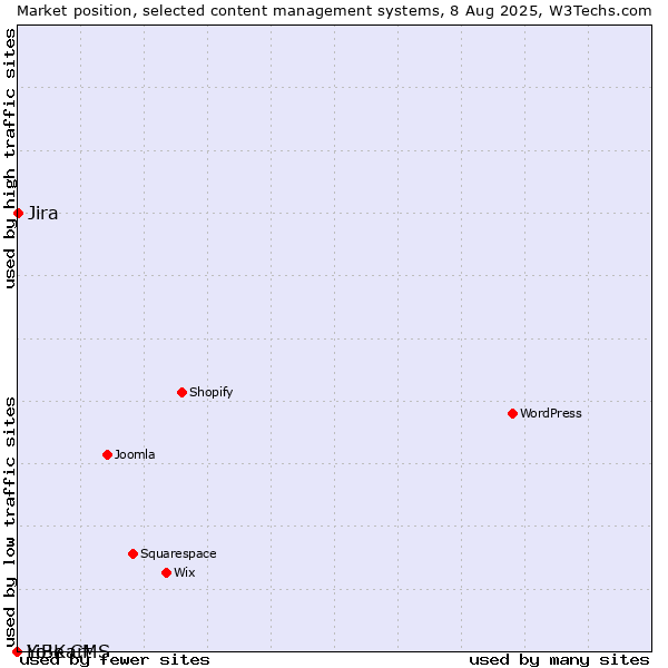 Market position of Jira vs. LiBe CMS vs. Yo!Kart