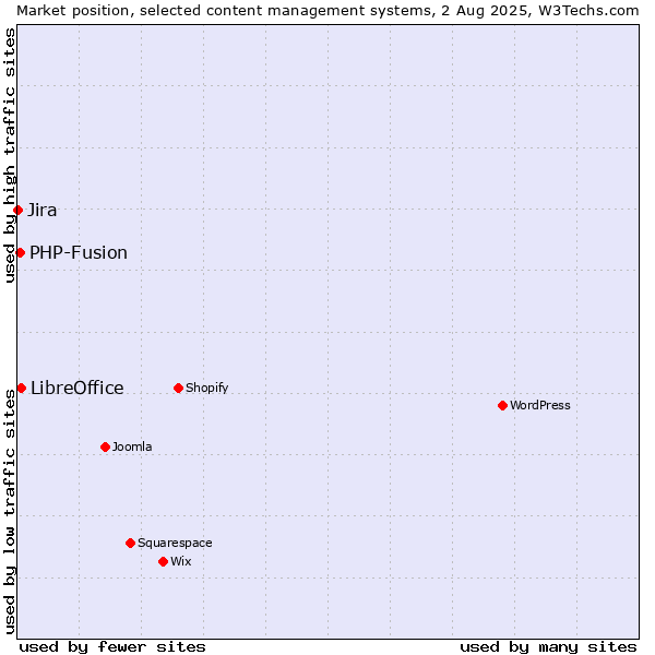 Market position of LibreOffice vs. PHP-Fusion vs. Jira