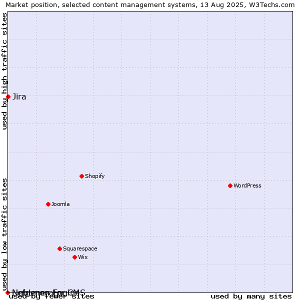 Market position of Jira vs. Lightmon Engine vs. Netgenerator CMS
