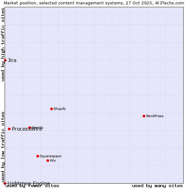 Market position of ProcessWire vs. Jira vs. Lightmon Engine
