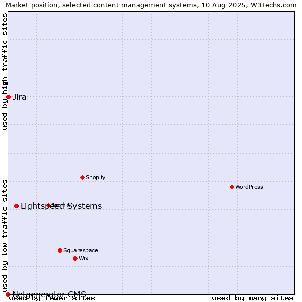 Market position of Lightspeed Systems vs. Jira vs. Netgenerator CMS