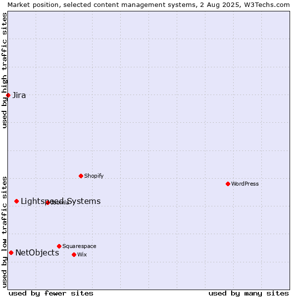 Market position of Lightspeed Systems vs. NetObjects vs. Jira